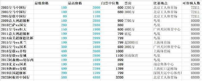 在对法兰克福的比赛中，他在无人阻拦的情况下带球奔跑都能趟得太大，这就是球队被进第四球的原因。